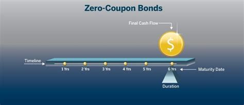 are discount and coupon securities